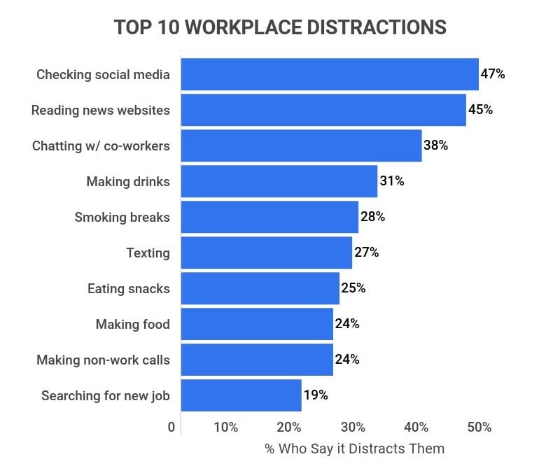 Workplace Distraction