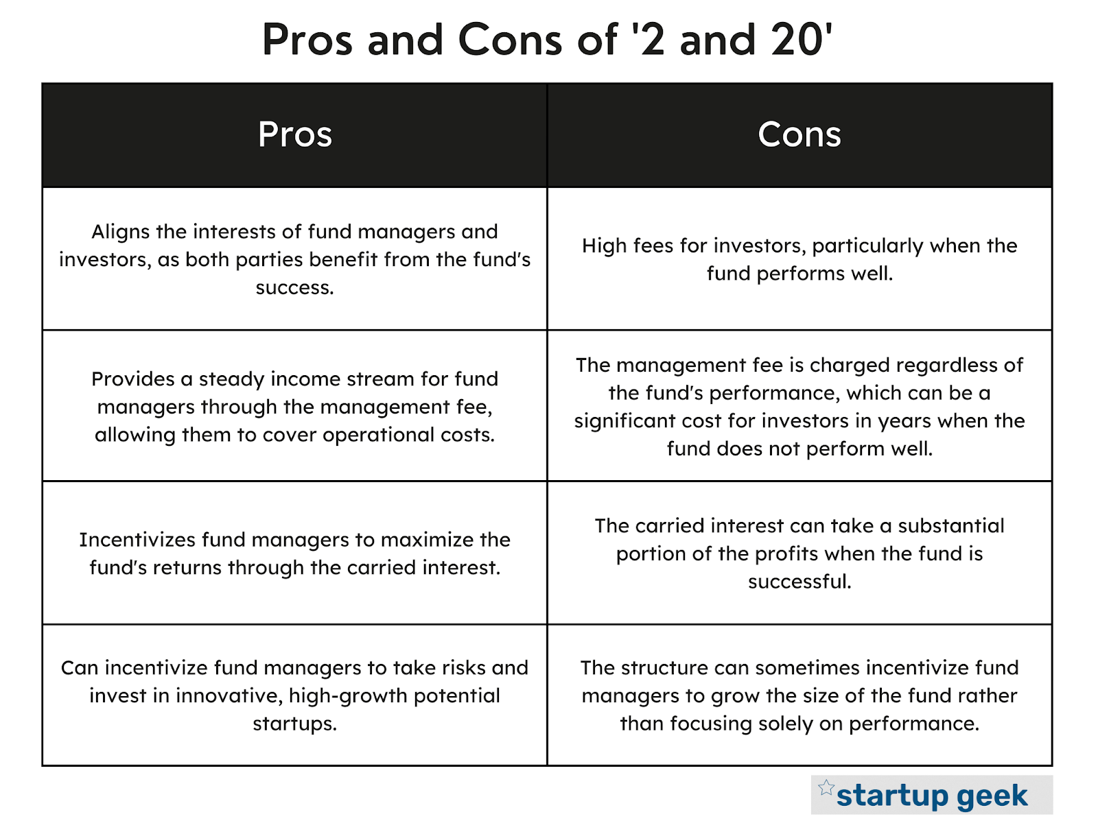 2 and 20 Pros and Cons