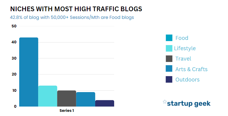 Niches With Most High Traffic Blogs