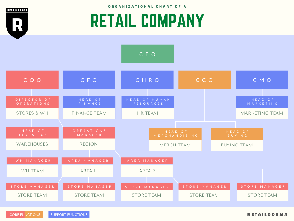 organizational chart of a retail company