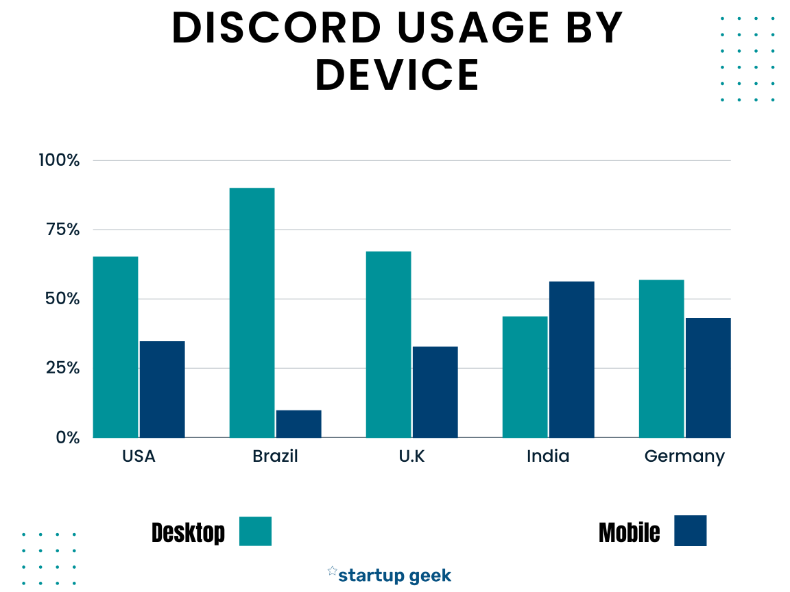 Discord Usage By Device
