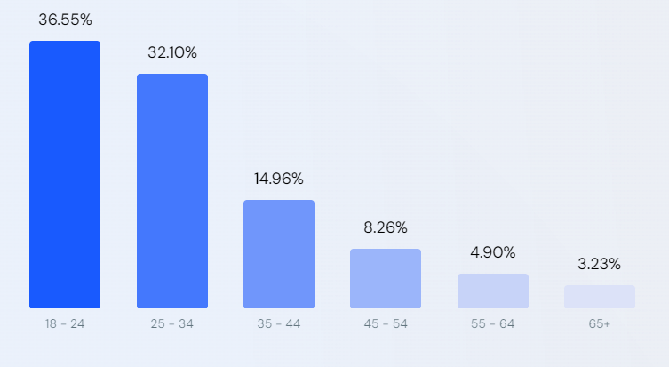 Discord Users By Age
