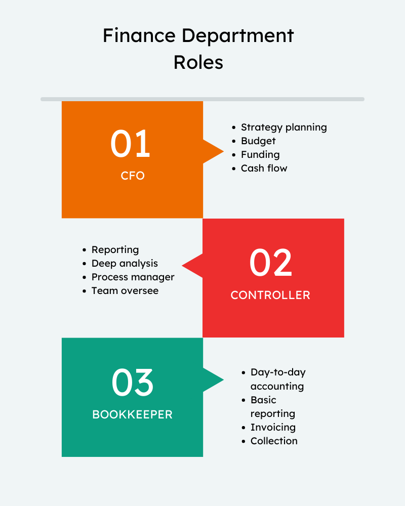 Finance Department Roles