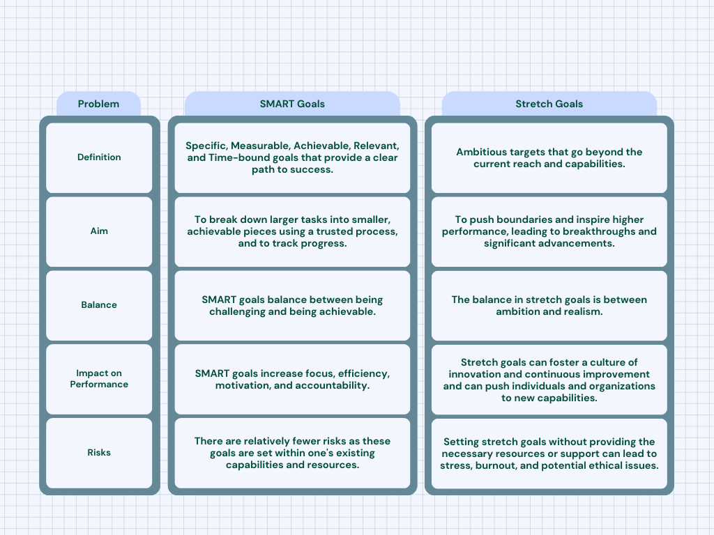 SMART vs Stretch goals