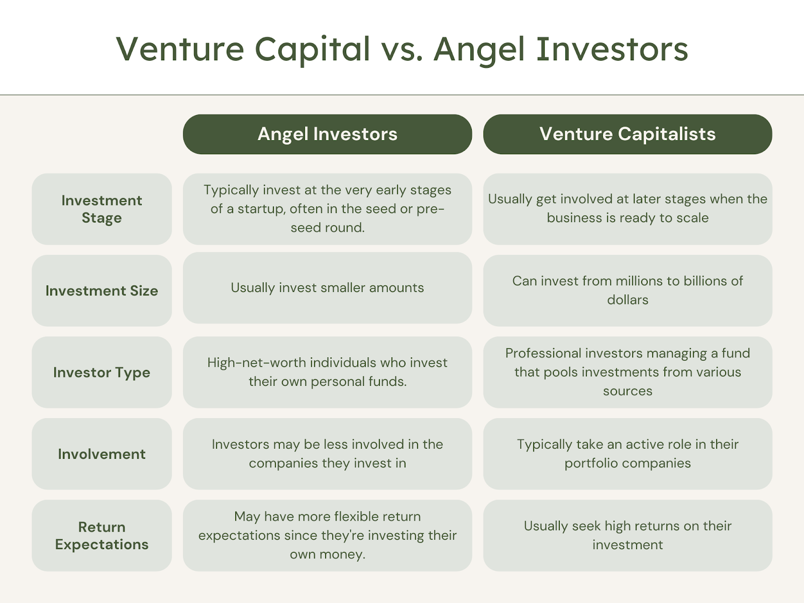 Venture capital vs. Angel Investors