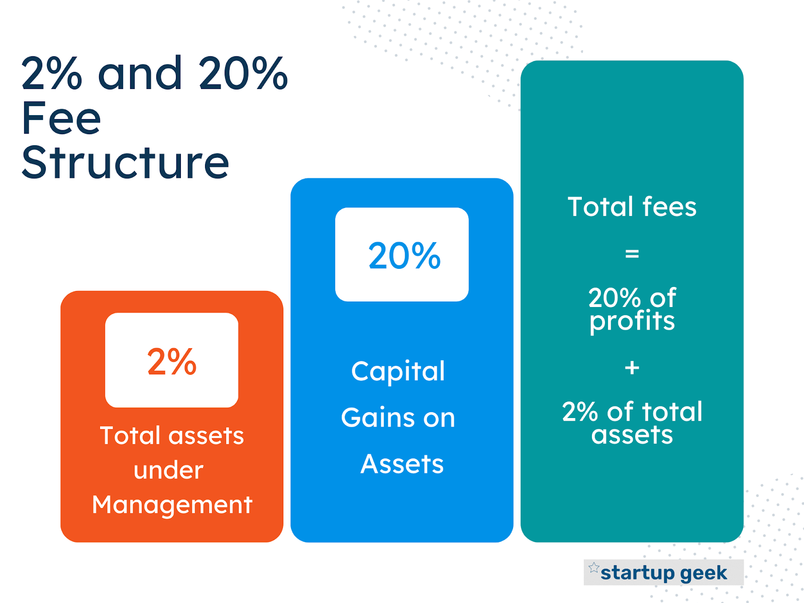 2% and 20% fee structure