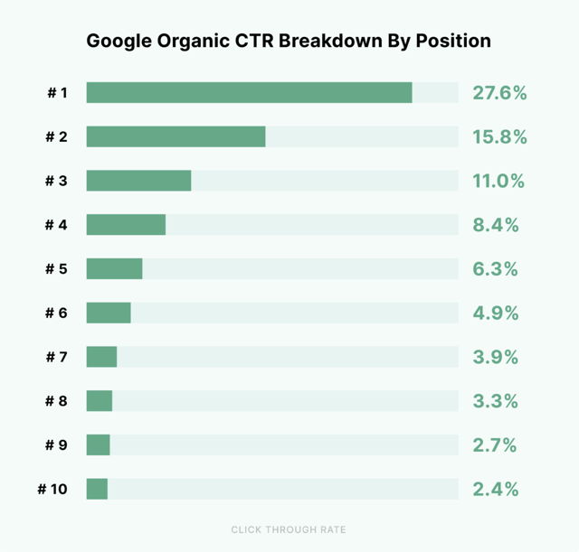 CTR breakdown for Google’s first SERP
