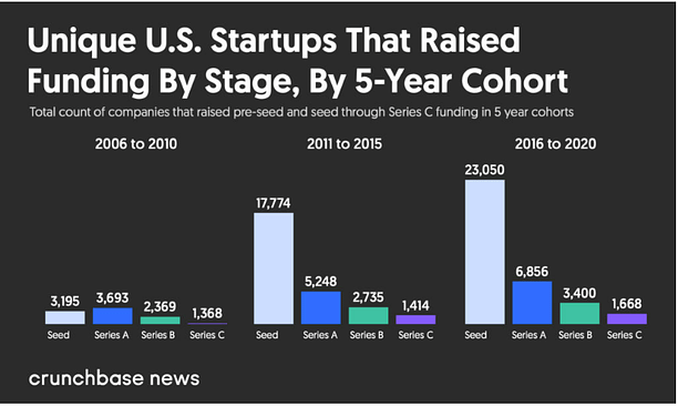 Crunchbase Seed funding Growth Crunchbase Seed funding Growth