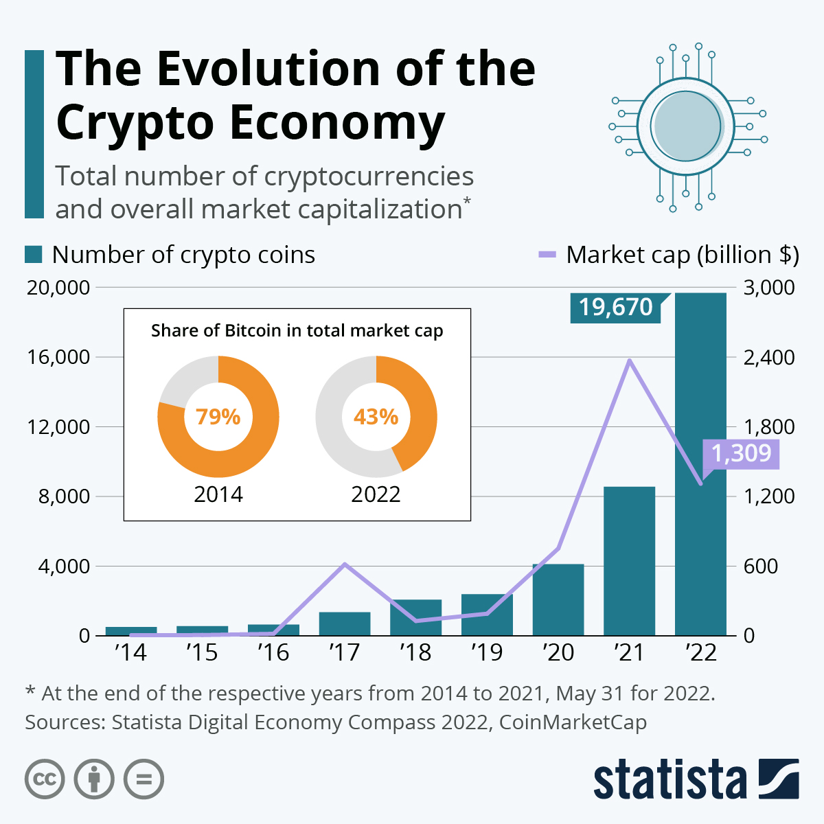 Crypto Market Statistics