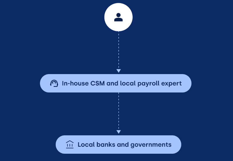 Global Payroll Management