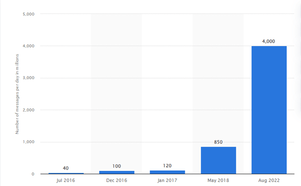 Global Discord Message Volume Per Day