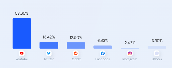 Discord Social Media Traffic Sources