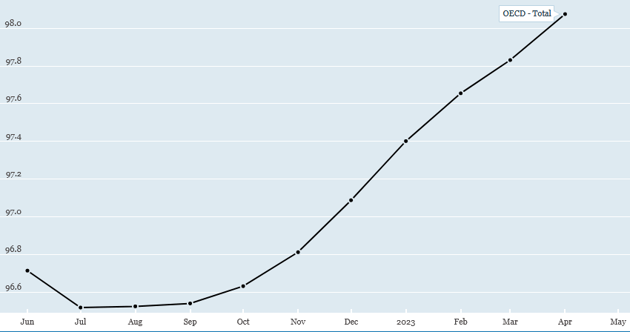 Customer Confidence Index (June 2022-May 2023)