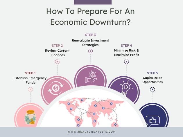 Businesses Prepare For An Economic Downturn