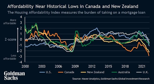 Housing Prices Slowdown