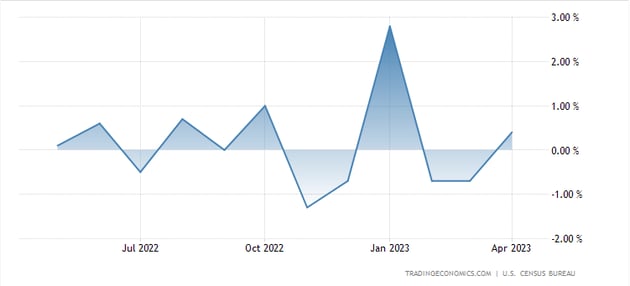 U.S. Retail Sales