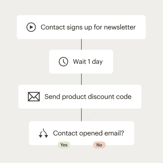 Automation: The Email Marketing Superpower
