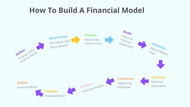 How To Build A Financial Model