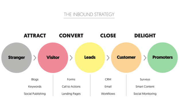 Inbound Marketing