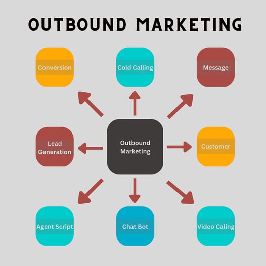Outbound Marketing
