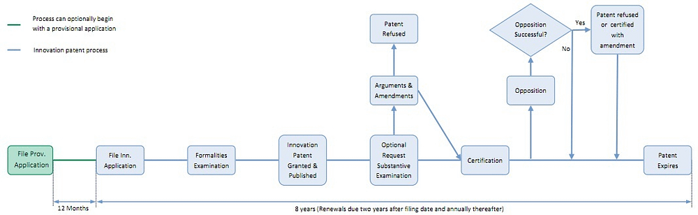 Innovation Patent