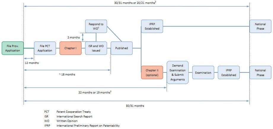 PCT Patent