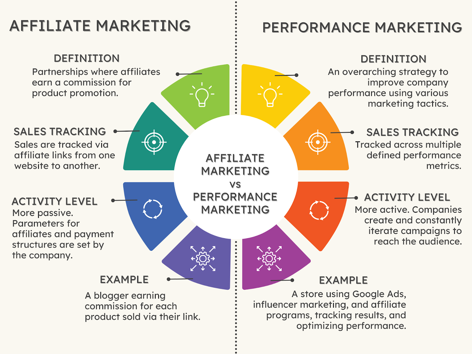 Is Affiliate Marketing The Same As Performance Marketing