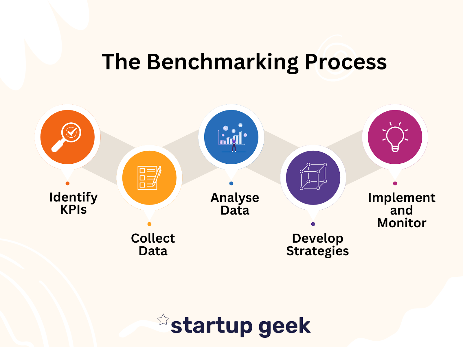The Benchmarking Process