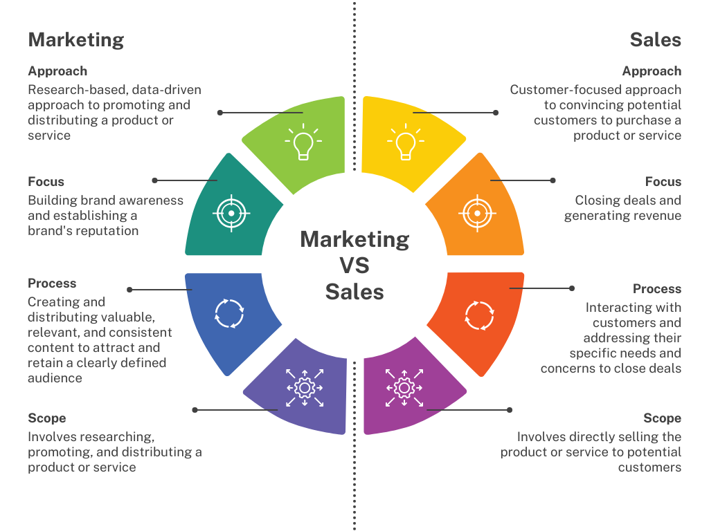 Marketing vs Sales Growth