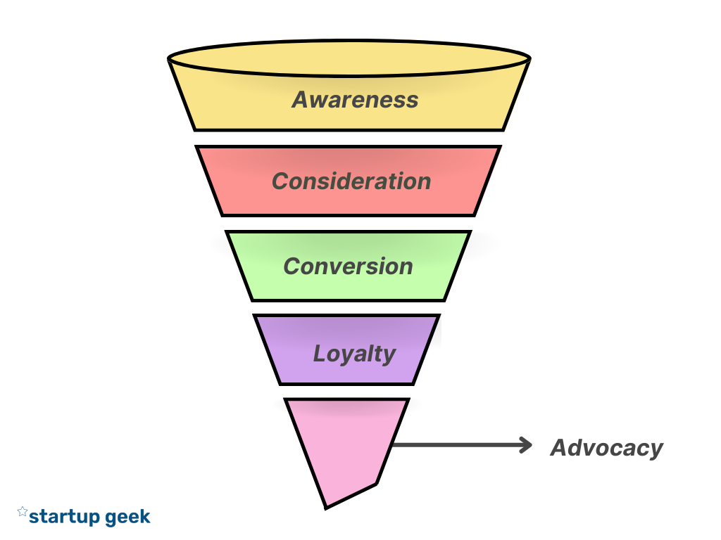 Funnel-shaped model