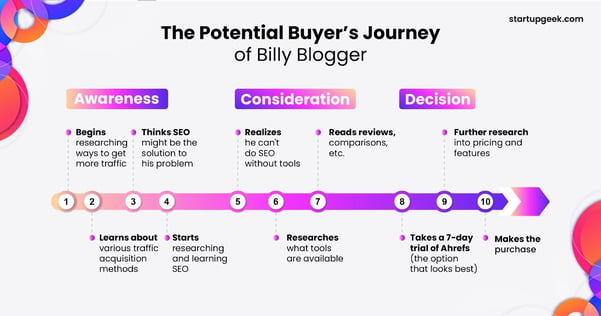 The Potential Buyers Journey of Billy Blogger