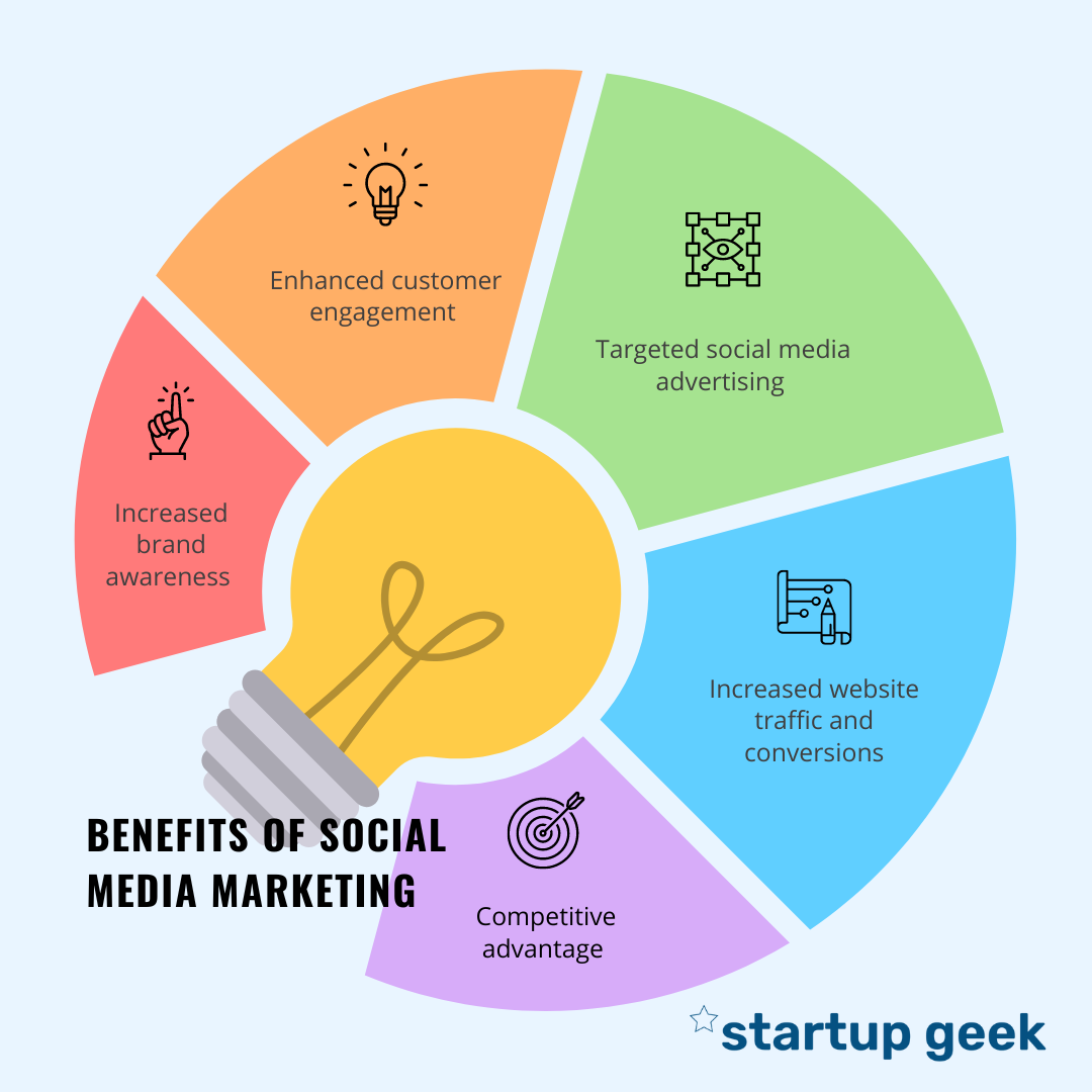 Benefits Of Social Media Marketing
