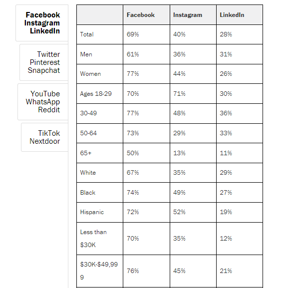 Target The Right Audience