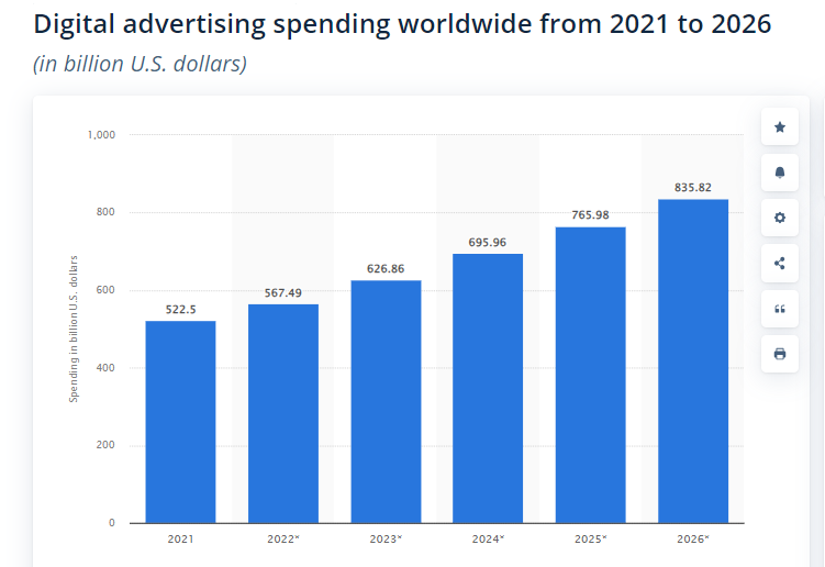 Digital advertising spending worldwide