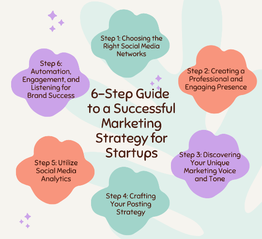 6-Step Guide To Crafting A Successful Social Media Marketing Strategy For Startups