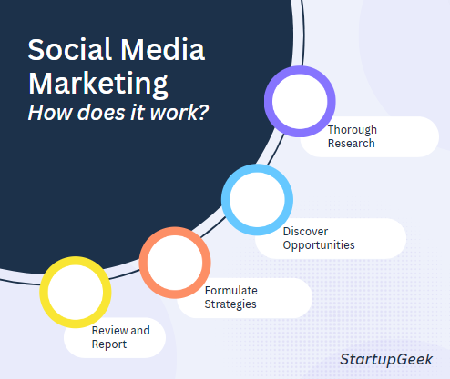 Social Media Marketing Work