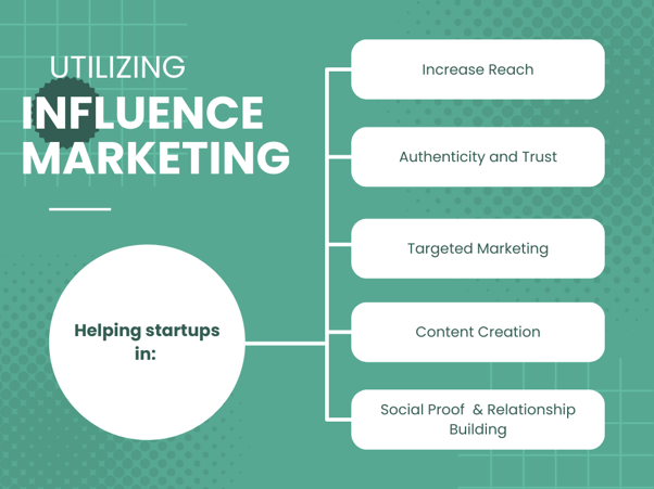 Utilizing Influence Marketing