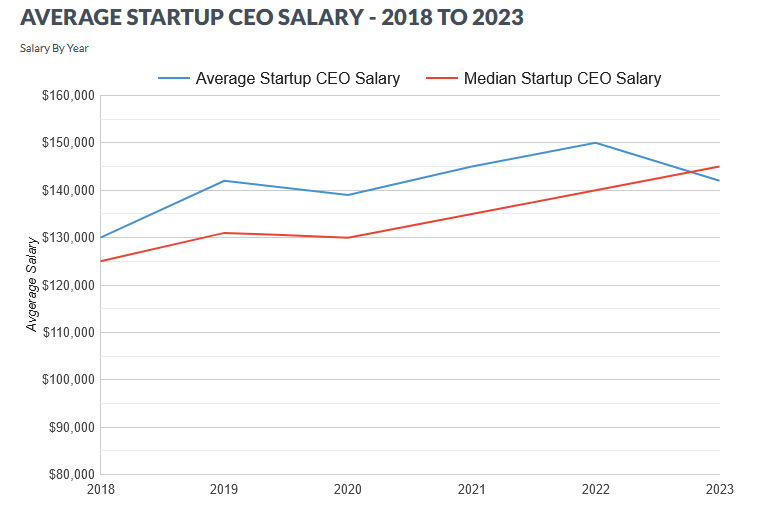 The Average Startup CEO Salary - 2018 to 2023