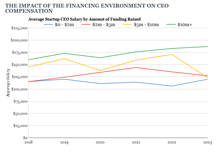 Venture Funding Impact