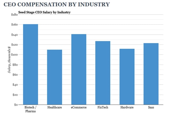 CEO Compensation by Industry