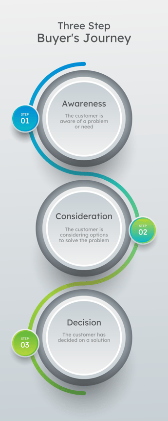The buyer's journey