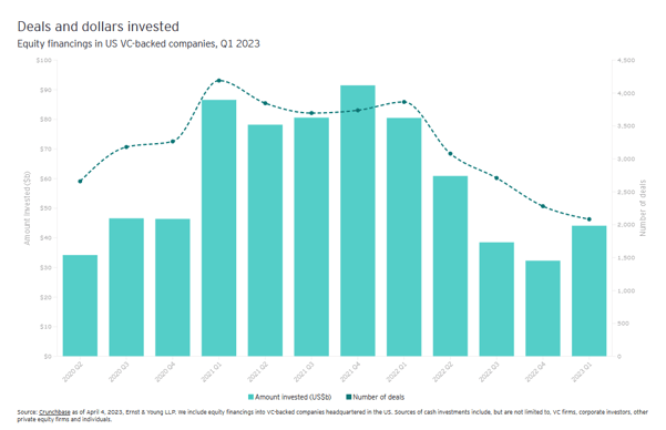 Why Do Startups Seek VC Funding