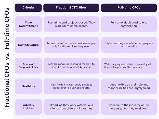 Fractional CFO vs Full time CFO
