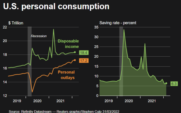 A Slowdown in Consumer Spending