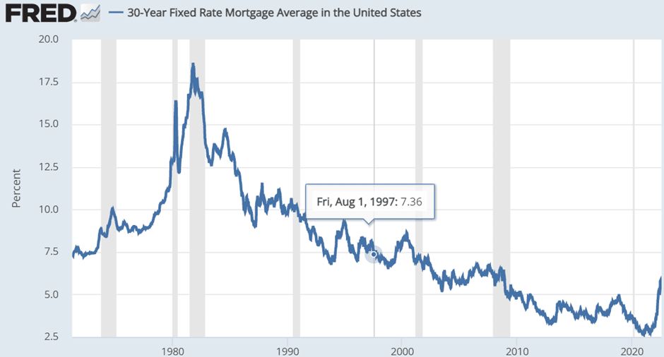 Rising Interest Rates