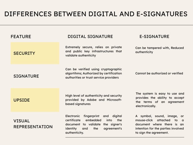 Digital vs Electronic signature