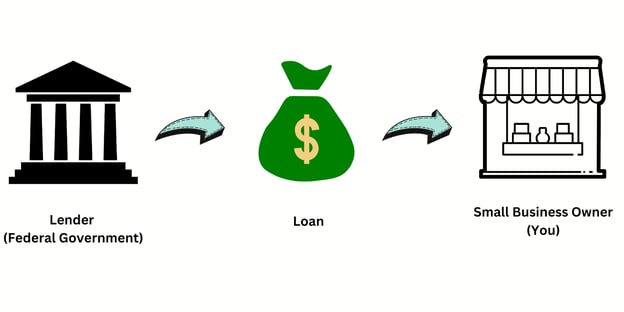 Simple illustration of a SBA loan