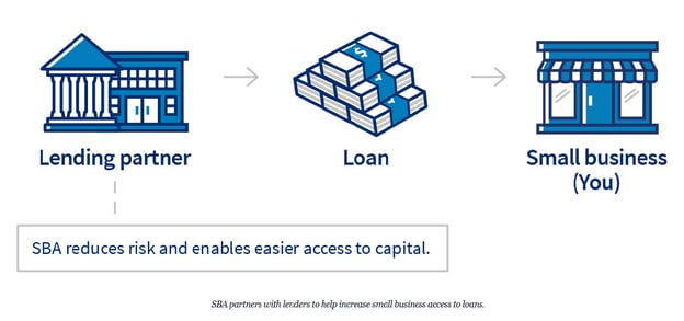 SBA partners with lenders