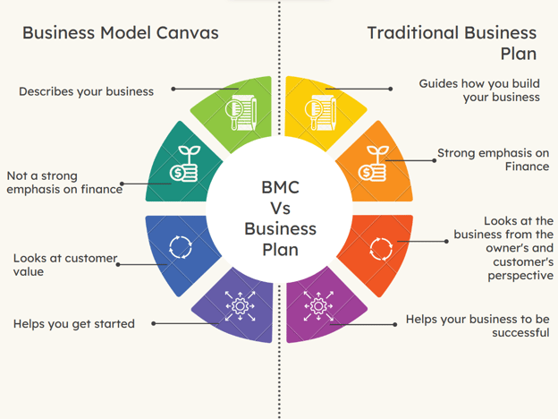 BMC vs Business Plan