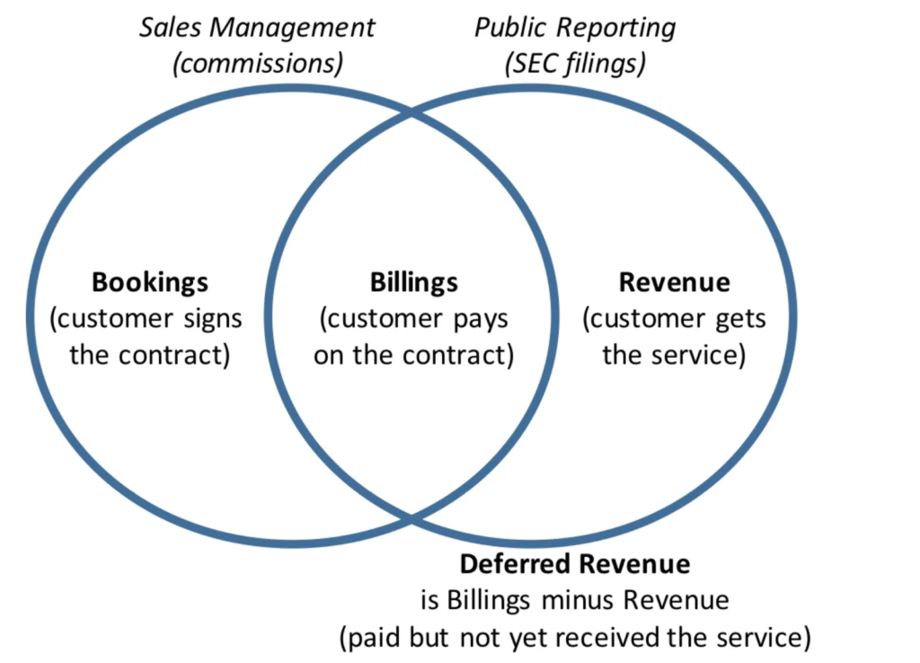 Booking, Billing, Revenue